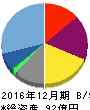 青山財産ネットワークス 貸借対照表 2016年12月期 青山財産ネットワークス 貸借対照表 2016年12月期