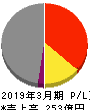 神姫バス 損益計算書 2019年3月期