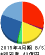 ラクーン 貸借対照表 2015年4月期 ラクーン 貸借対照表 2015年4月期