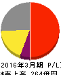 マースエンジニアリング 損益計算書 2016年3月期 マースエンジニアリング 損益計算書 2016年3月期