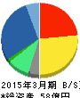 東洋ビジネスエンジニアリング 貸借対照表 2015年3月期 東洋ビジネスエンジニアリング 貸借対照表 2015年3月期