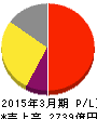 塩野義製薬 損益計算書 2015年3月期 塩野義製薬 損益計算書 2015年3月期