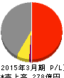 日亜鋼業 損益計算書 2015年3月期 日亜鋼業 損益計算書 2015年3月期