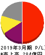 日本Ｍ＆Ａセンターホールディングス 損益計算書 2019年3月期