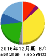 東京製鐵 貸借対照表 2016年12月期 東京製鐵 貸借対照表 2016年12月期
