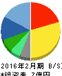 PR TIMES 貸借対照表 2016年2月期 PR TIMES 貸借対照表 2016年2月期