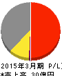 NFKホールディングス 損益計算書 2015年3月期 NFKホールディングス 損益計算書 2015年3月期