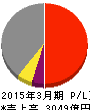 石油資源開発 損益計算書 2015年3月期 石油資源開発 損益計算書 2015年3月期