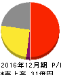 シーシーエス 損益計算書 2016年12月期 シーシーエス 損益計算書 2016年12月期