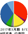 カネヨウ 貸借対照表 2017年3月期 カネヨウ 貸借対照表 2017年3月期