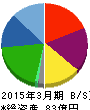 プレミアムウォーターホールディングス 貸借対照表 2015年3月期 プレミアムウォーターホールディングス 貸借対照表 2015年3月期