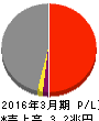 関西電力 損益計算書 2016年3月期 関西電力 損益計算書 2016年3月期