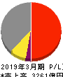 京阪ホールディングス 損益計算書 2019年3月期
