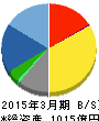 トランス・コスモス 貸借対照表 2015年3月期 トランス・コスモス 貸借対照表 2015年3月期
