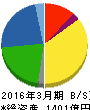 東京製鐵 貸借対照表 2016年3月期 東京製鐵 貸借対照表 2016年3月期