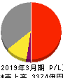 日本ゼオン 損益計算書 2019年3月期