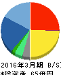 ハーツユナイテッドグループ 貸借対照表 2016年3月期 ハーツユナイテッドグループ 貸借対照表 2016年3月期