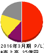 プロシップ 損益計算書 2016年3月期 プロシップ 損益計算書 2016年3月期