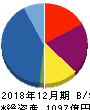日本エスコン 貸借対照表 2018年12月期