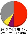 デジタルガレージ 損益計算書 2015年6月期 デジタルガレージ 損益計算書 2015年6月期