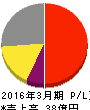 サンテック 損益計算書 2016年3月期 サンテック 損益計算書 2016年3月期