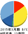 ファンデリー 貸借対照表 2015年3月期 ファンデリー 貸借対照表 2015年3月期
