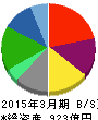 シダックス 貸借対照表 2015年3月期 シダックス 貸借対照表 2015年3月期