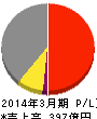広島電鉄 損益計算書 2014年3月期 広島電鉄 損益計算書 2014年3月期