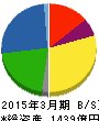 東京製鐵 貸借対照表 2015年3月期 東京製鐵 貸借対照表 2015年3月期