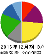 第一屋製パン 貸借対照表 2016年12月期 第一屋製パン 貸借対照表 2016年12月期
