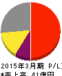 モーニングスター 損益計算書 2015年3月期 モーニングスター 損益計算書 2015年3月期
