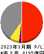 日本触媒 損益計算書 2023年3月期
