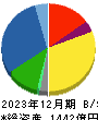 松田産業 貸借対照表 2023年12月期