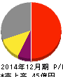 RS Technologies 損益計算書 2014年12月期 RS Technologies 損益計算書 2014年12月期