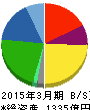 八千代工業 貸借対照表 2015年3月期 八千代工業 貸借対照表 2015年3月期