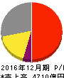 ルネサスエレクトロニクス 損益計算書 2016年12月期 ルネサスエレクトロニクス 損益計算書 2016年12月期