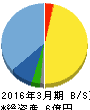 DNAチップ研究所 貸借対照表 2016年3月期 DNAチップ研究所 貸借対照表 2016年3月期