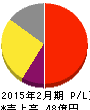 アルバイトタイムス 損益計算書 2015年2月期 アルバイトタイムス 損益計算書 2015年2月期