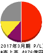 SMC 損益計算書 2017年3月期 SMC 損益計算書 2017年3月期