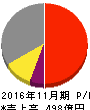 トーセイ 損益計算書 2016年11月期 トーセイ 損益計算書 2016年11月期