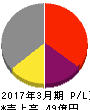 中村超硬 損益計算書 2017年3月期 中村超硬 損益計算書 2017年3月期
