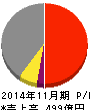 トーセイ 損益計算書 2014年11月期 トーセイ 損益計算書 2014年11月期