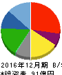 ペッパーフードサービス 貸借対照表 2016年12月期 ペッパーフードサービス 貸借対照表 2016年12月期