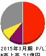 中村超硬 損益計算書 2015年3月期 中村超硬 損益計算書 2015年3月期