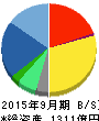 サイバーエージェント 貸借対照表 2015年9月期 サイバーエージェント 貸借対照表 2015年9月期