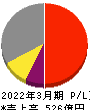 アリアケジャパン 損益計算書 2022年3月期