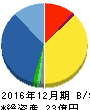 応用技術 貸借対照表 2016年12月期 応用技術 貸借対照表 2016年12月期