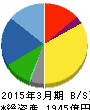 近鉄エクスプレス 貸借対照表 2015年3月期 近鉄エクスプレス 貸借対照表 2015年3月期