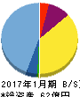 サンバイオ 貸借対照表 2017年1月期 サンバイオ 貸借対照表 2017年1月期