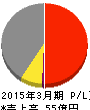浜井産業 損益計算書 2015年3月期 浜井産業 損益計算書 2015年3月期